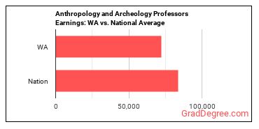 Anthropology and Archeology Teachers, Postsecondary earnings in Washington vs. the national average