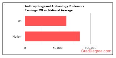 Anthropology and Archeology Teachers, Postsecondary earnings in Wisconsin vs. the national average