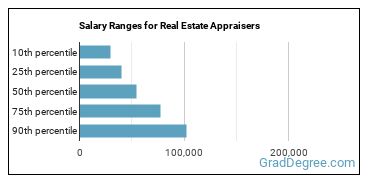 Salary ranges for Appraisers and Assessors of Real Estate