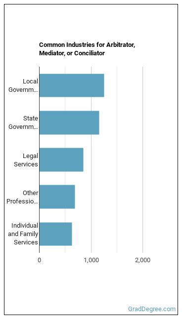 Arbitrators, Mediators, and Conciliators industries