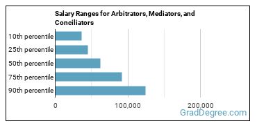 Salary ranges for Arbitrators, Mediators, and Conciliators