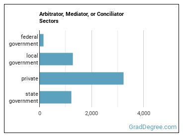 Arbitrators, Mediators, and Conciliators sectors