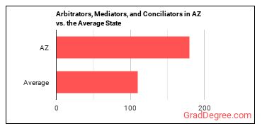 Arbitrators, Mediators, and Conciliators in Arizona vs. the average state