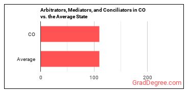 Arbitrators, Mediators, and Conciliators in Colorado vs. the average state
