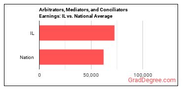 Arbitrators, Mediators, and Conciliators earnings in Illinois vs. the national average