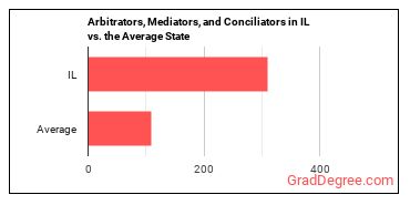 Arbitrators, Mediators, and Conciliators in Illinois vs. the average state