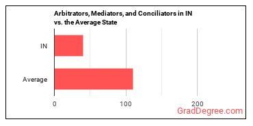 Arbitrators, Mediators, and Conciliators in Indiana vs. the average state