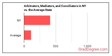Arbitrators, Mediators, and Conciliators in New York vs. the average state