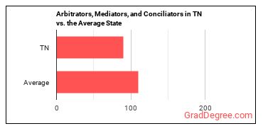 Arbitrators, Mediators, and Conciliators in Tennessee vs. the average state