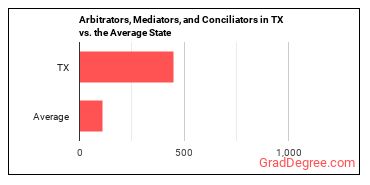 Arbitrators, Mediators, and Conciliators in Texas vs. the average state