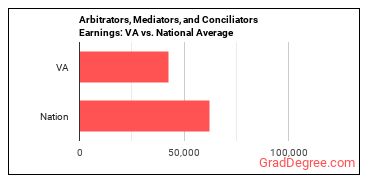 Arbitrators, Mediators, and Conciliators earnings in Virginia vs. the national average