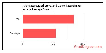 Arbitrators, Mediators, and Conciliators in Wisconsin vs. the average state