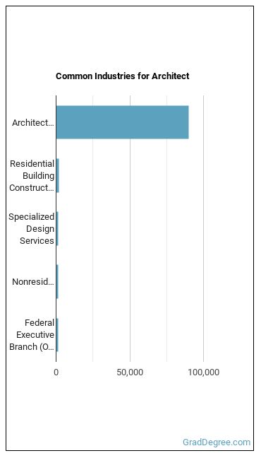 Architects, Except Landscape and Naval industries