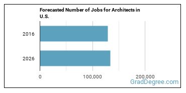 Forecasted number of jobs for Architects, Except Landscape and Naval