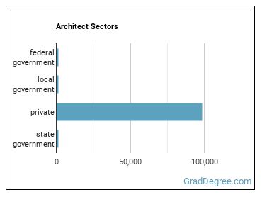 Architects, Except Landscape and Naval sectors