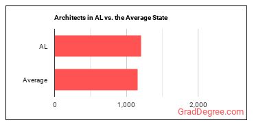 Architects, Except Landscape and Naval in Alabama vs. the average state