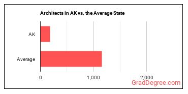 Architects, Except Landscape and Naval in Alaska vs. the average state