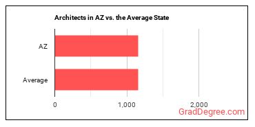 Architects, Except Landscape and Naval in Arizona vs. the average state