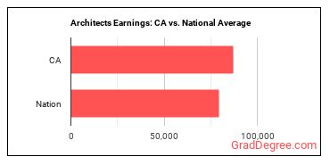 Architects, Except Landscape and Naval earnings in California vs. the national average