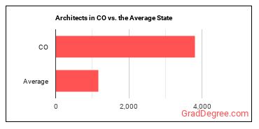Architects, Except Landscape and Naval in Colorado vs. the average state