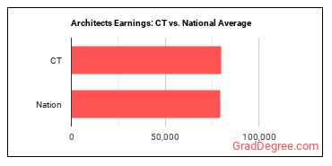 Architects, Except Landscape and Naval earnings in Connecticut vs. the national average