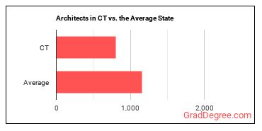 Architects, Except Landscape and Naval in Connecticut vs. the average state