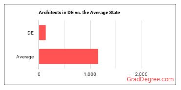Architects, Except Landscape and Naval in Delaware vs. the average state