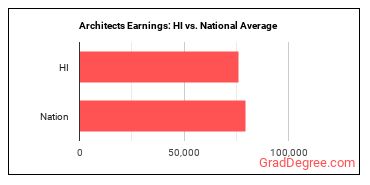 Architects, Except Landscape and Naval earnings in Hawaii vs. the national average