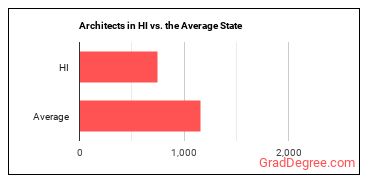 Architects, Except Landscape and Naval in Hawaii vs. the average state