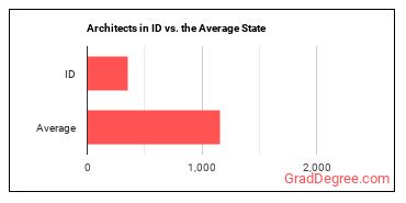 Architects, Except Landscape and Naval in Idaho vs. the average state