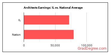 Architects, Except Landscape and Naval earnings in Illinois vs. the national average