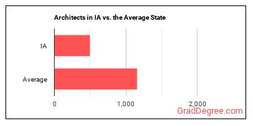 Architects, Except Landscape and Naval in Iowa vs. the average state