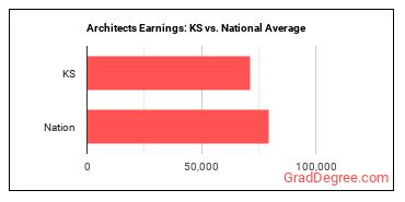 Architects, Except Landscape and Naval earnings in Kansas vs. the national average