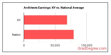 Architects, Except Landscape and Naval earnings in Kentucky vs. the national average