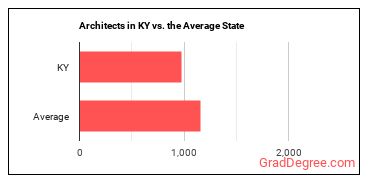 Architects, Except Landscape and Naval in Kentucky vs. the average state