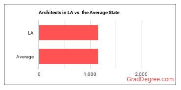 Architects, Except Landscape and Naval in Louisiana vs. the average state