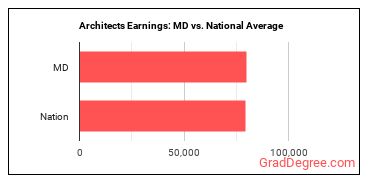Architects, Except Landscape and Naval earnings in Maryland vs. the national average