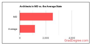 Architects, Except Landscape and Naval in Maryland vs. the average state