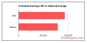Architects, Except Landscape and Naval earnings in Massachusetts vs. the national average
