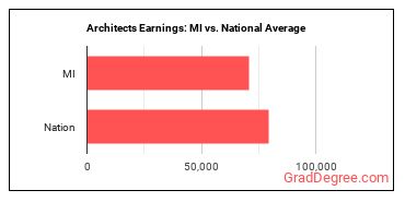 Architects, Except Landscape and Naval earnings in Michigan vs. the national average