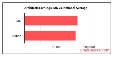 Architects, Except Landscape and Naval earnings in Minnesota vs. the national average