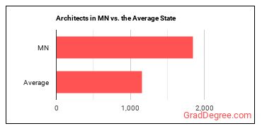 Architects, Except Landscape and Naval in Minnesota vs. the average state