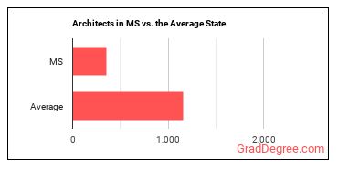 Architects, Except Landscape and Naval in Mississippi vs. the average state