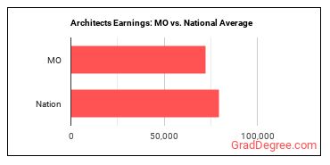 Architects, Except Landscape and Naval earnings in Missouri vs. the national average