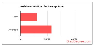 Architects, Except Landscape and Naval in Montana vs. the average state