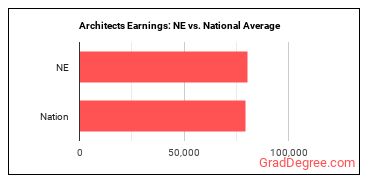 Architects, Except Landscape and Naval earnings in Nebraska vs. the national average