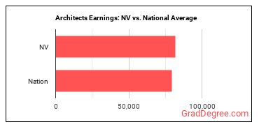 Architects, Except Landscape and Naval earnings in Nevada vs. the national average