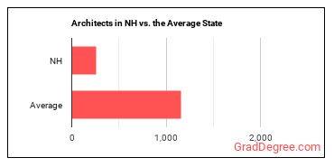 Architects, Except Landscape and Naval in New Hampshire vs. the average state