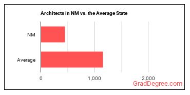 Architects, Except Landscape and Naval in New Mexico vs. the average state