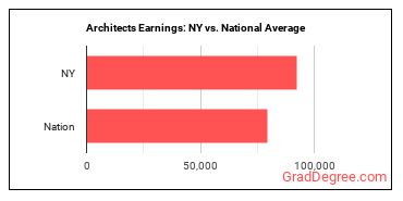 Architects, Except Landscape and Naval earnings in New York vs. the national average